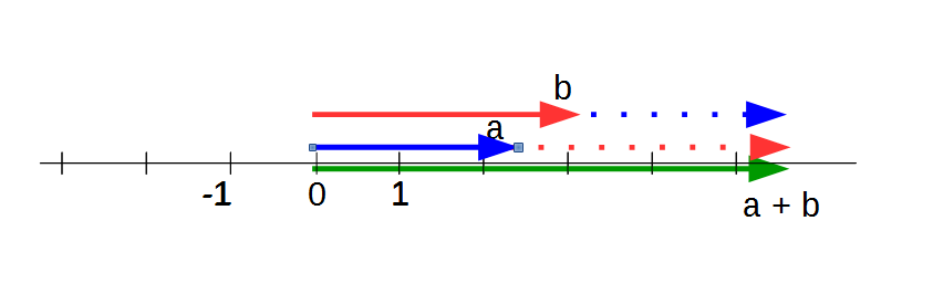 Zahlenaddition